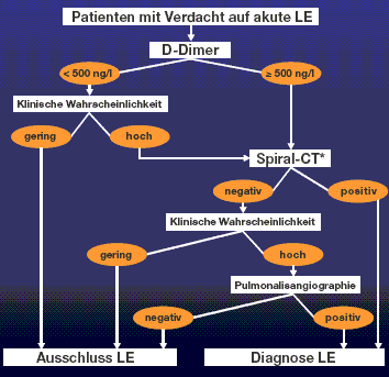 Bei d-dimere erkältung erhöht D